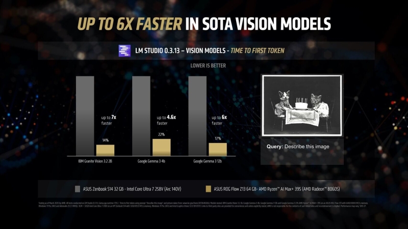 AMD похвасталась, что Ryzen AI Max+ 395 до 12 раз быстрее в работе с ИИ, чем прямой конкурент от Intel