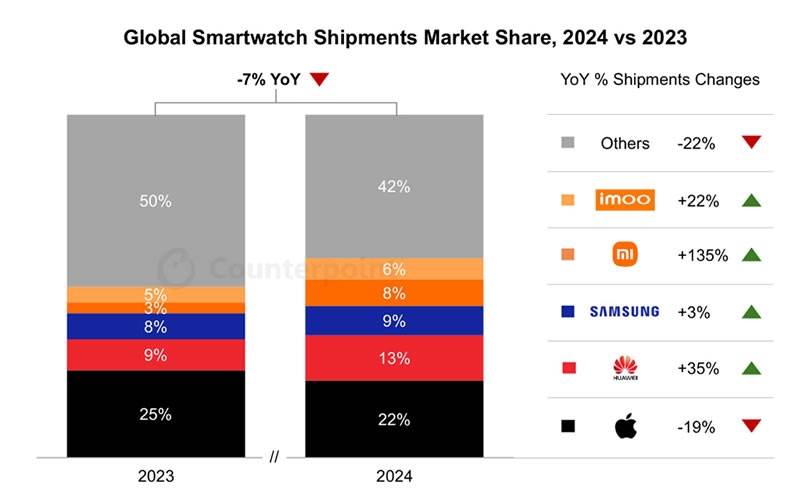 Мировые продажи смарт-часов упали впервые в истории: у Apple продажи рухнули, а у Xiaomi — взлетели