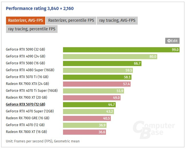 Начались мировые продажи GeForce RTX 5070 — карт почти нигде нет, но в России они доступны за 90+ тыс. руб.