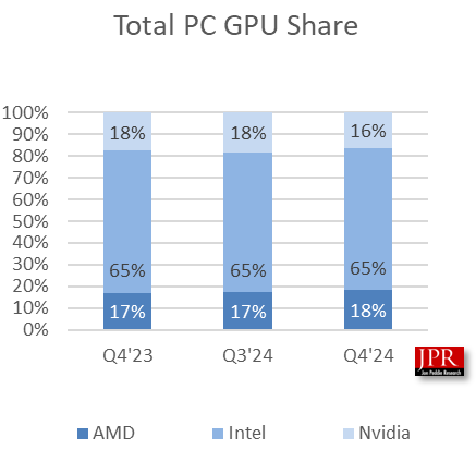 Nvidia в прошлом квартале уступила конкурентам позиции на рынке графики для ПК