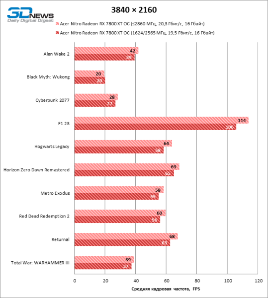 Обзор видеокарты Acer Nitro Radeon RX 7800 XT OC