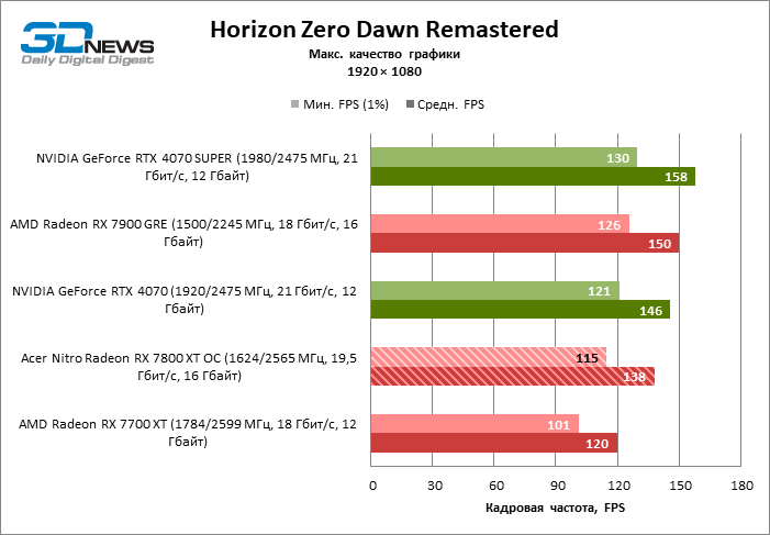 Обзор видеокарты Acer Nitro Radeon RX 7800 XT OC