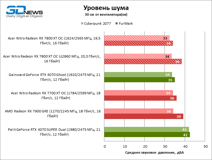 Обзор видеокарты Acer Nitro Radeon RX 7800 XT OC