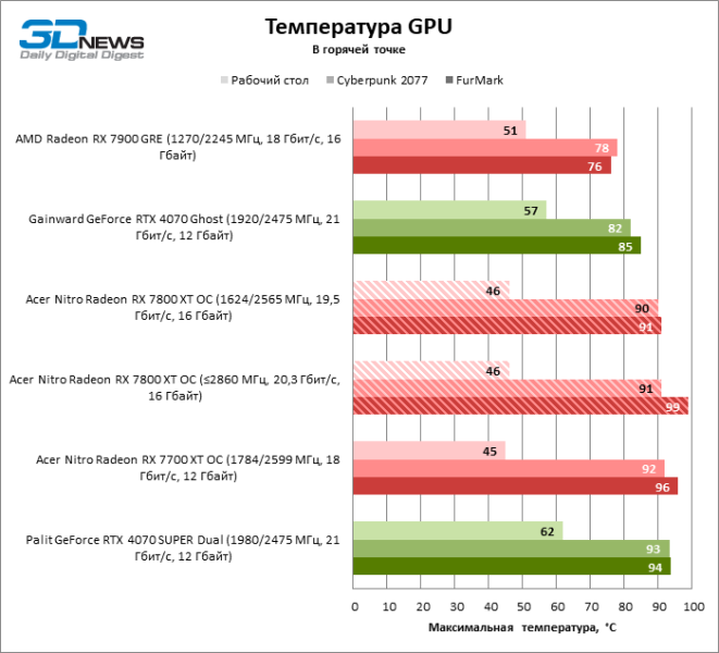 Обзор видеокарты Acer Nitro Radeon RX 7800 XT OC