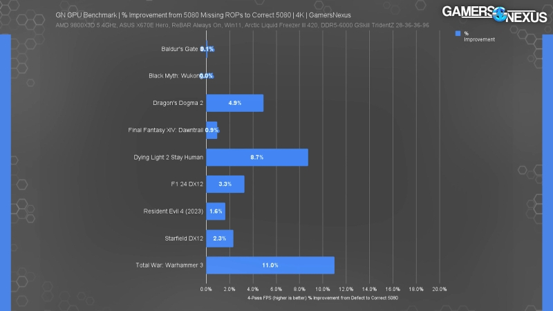 Поступившие в продажу бракованные GeForce RTX 5080 оказались до 11 % медленнее нормальных