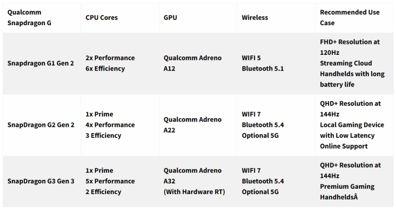 Qualcomm представила чипы Snapdragon G-серии для игровых консолей следующего поколения