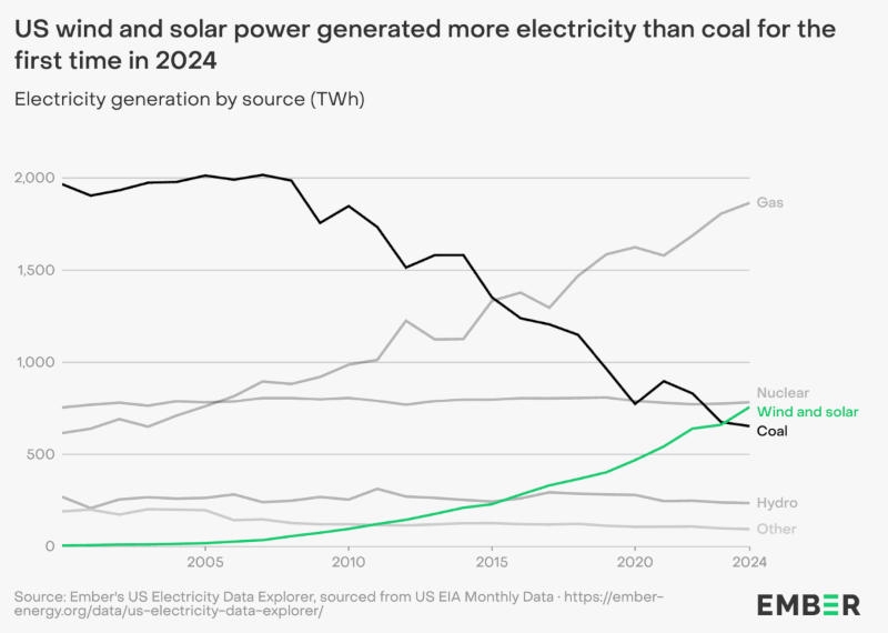 Солнечная и ветровая энергетика в США впервые превзошли угольную