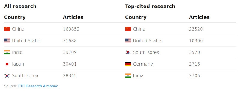 США безнадёжно проигрывают Китаю по научному потенциалу в микроэлектронике, и санкции ничего не изменят