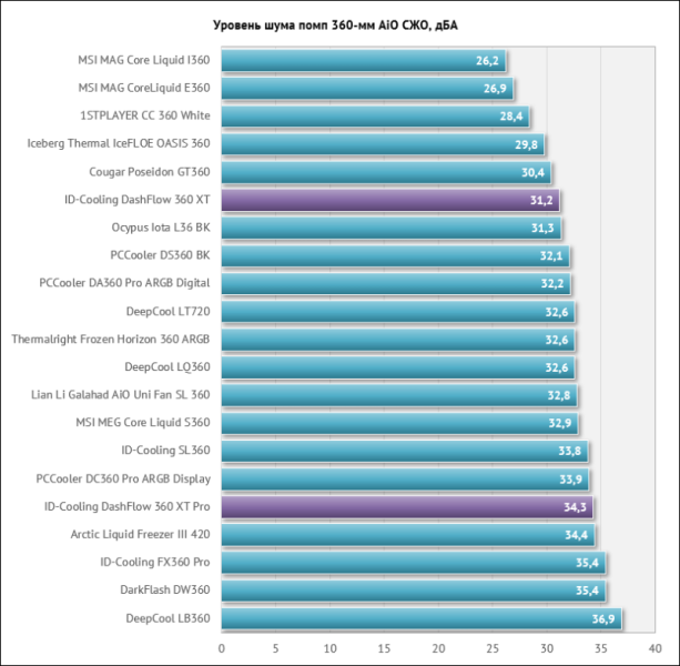 Жидкостное охлаждение ID-Cooling DashFlow 360 XT Pro: лучше, дешевле, но ещё не идеал